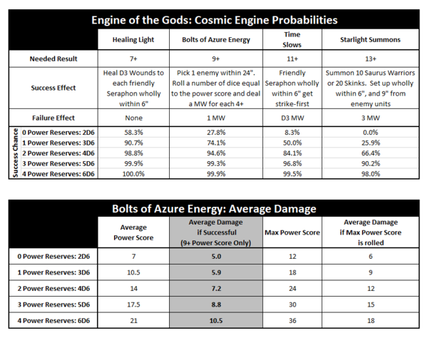 Engine of the Gods - Cosmic Engine Probabilities.png