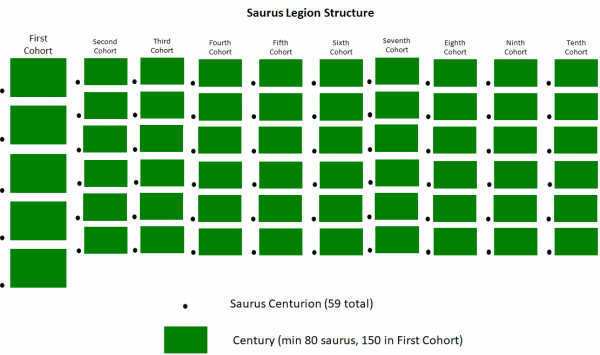 Saurus Legion Structure.png