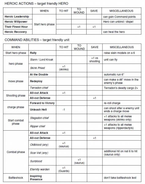 Buff chart_Seraphon 1.JPG